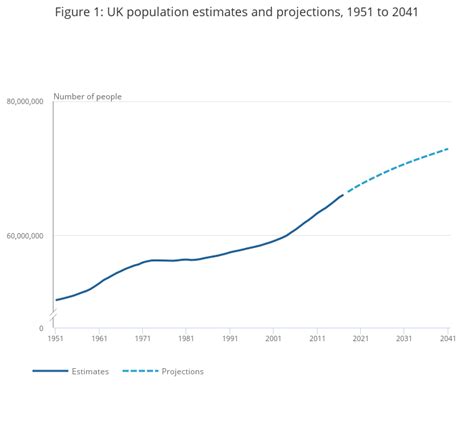 Overview of the UK population .